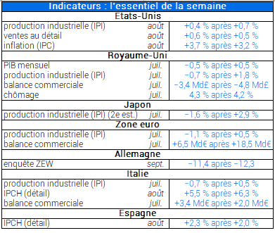 Indicateurs