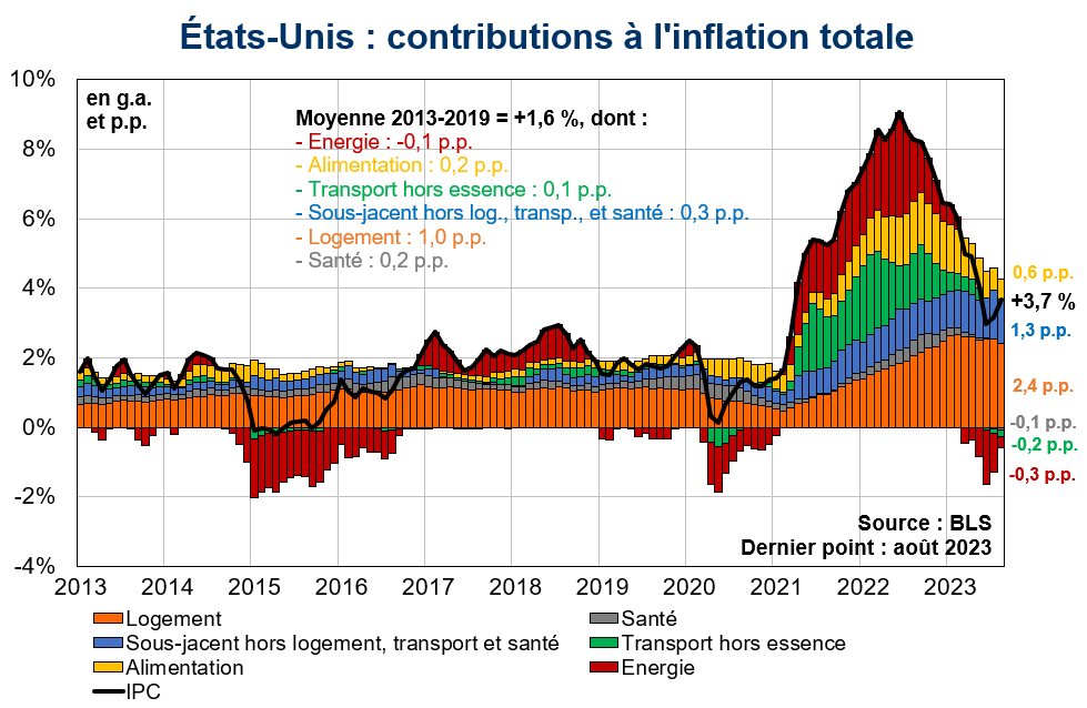 Etats-Unis Contributions à l'inflation totale