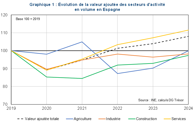 Evolution de la valeur ajout&eacute;e des secteurs d'activit&eacute; en volume en Espagne