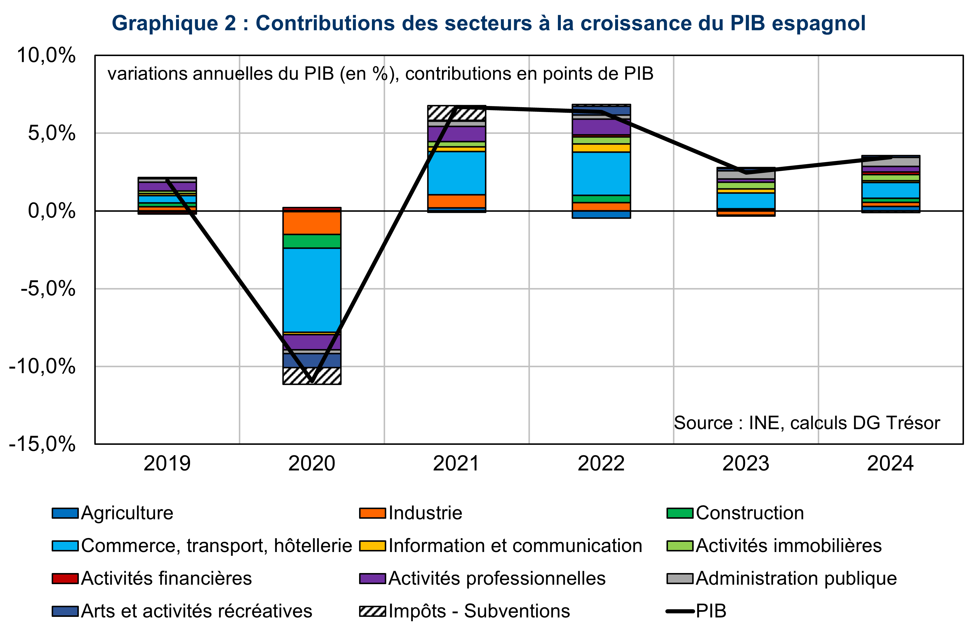 Contributions des secteurs &agrave; la croissance du PIB espagnol