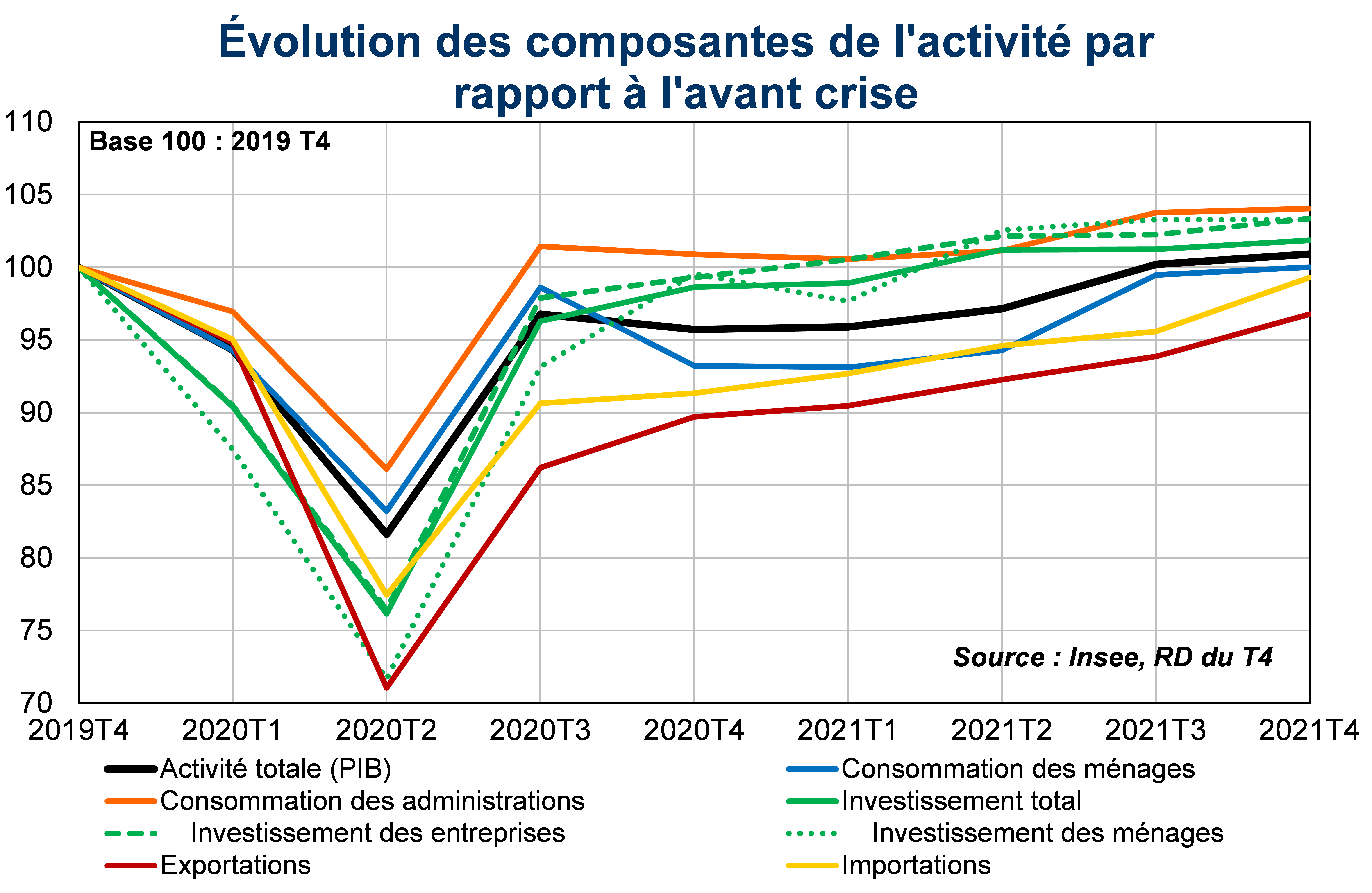 Evolution des composantes de l'activité par rapport à l'avant crise