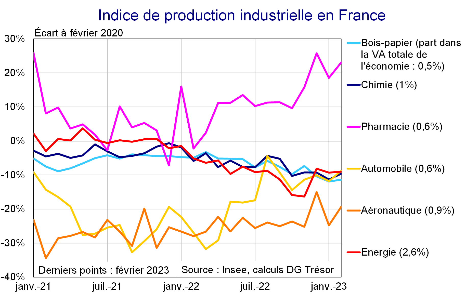 Indice de production industrielle en France