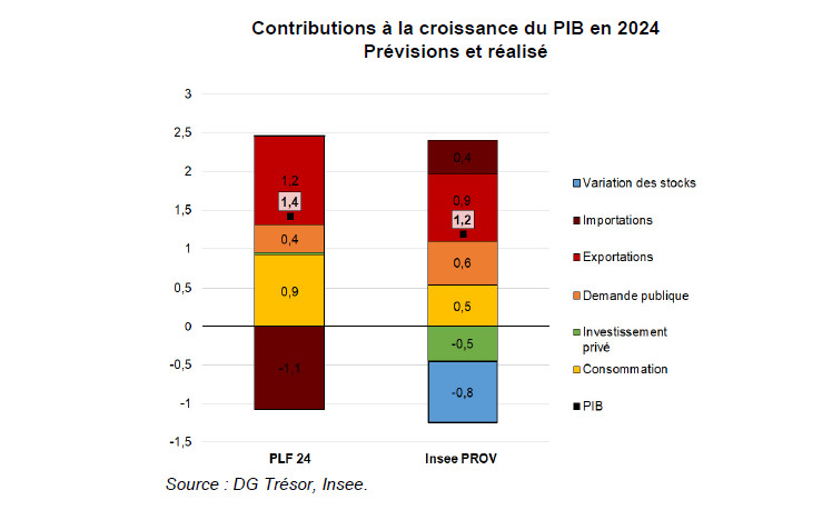 Retour sur les prévisions économiques du Gouvernement pour 2024