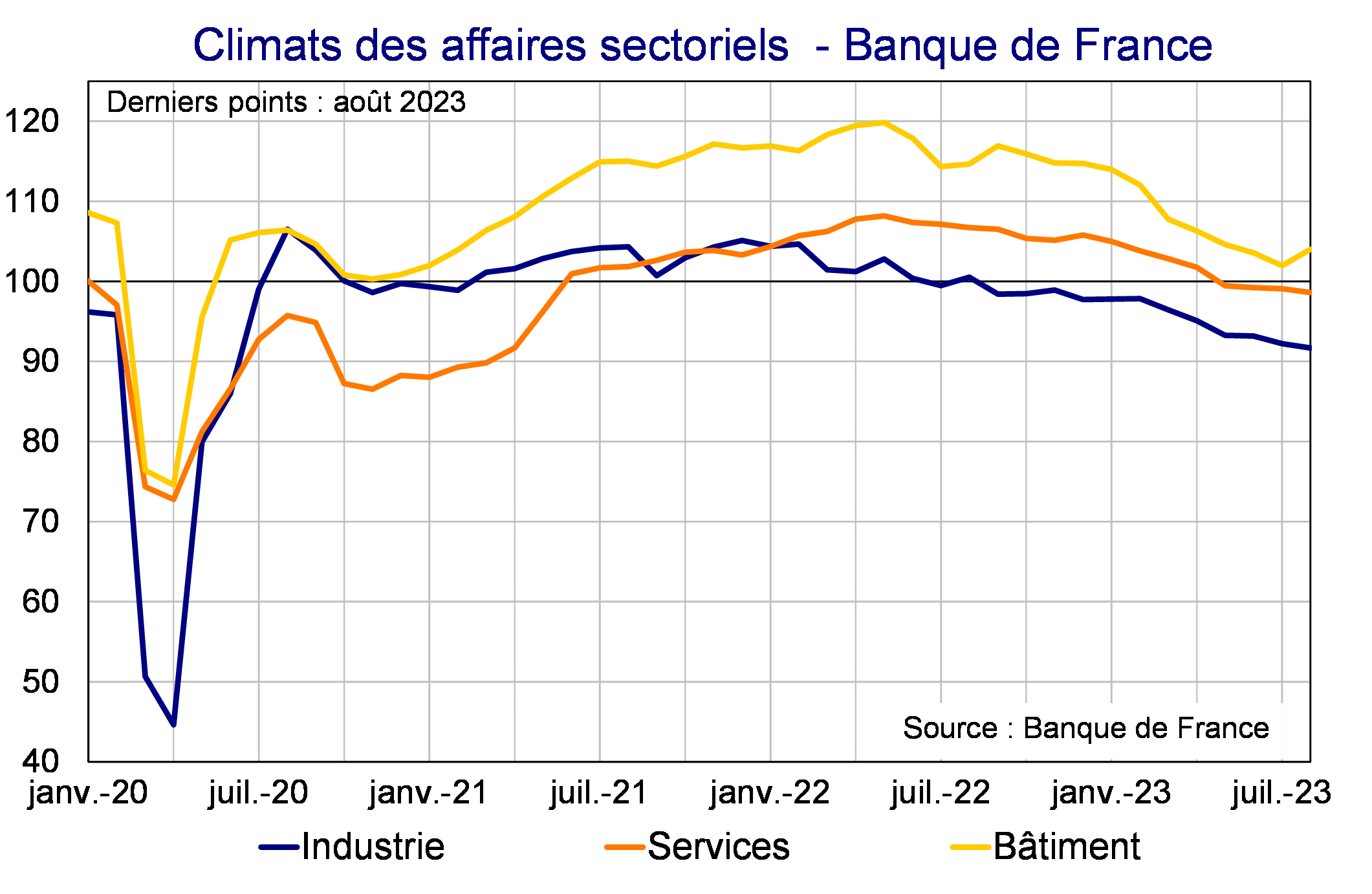 Climats des affaires sectoriels Banque de France