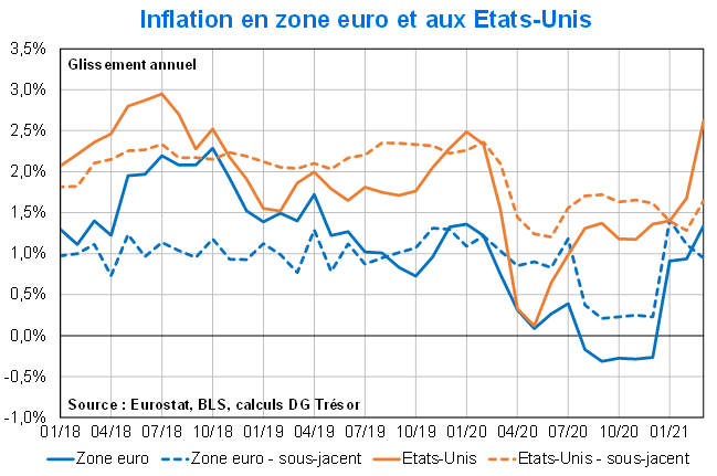 Inflation en Zone euro et aux Etats-Unis
