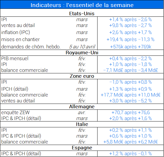 Indicateurs