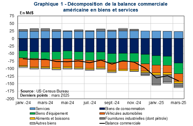 Graphique 1 - Décomposition de la balance commerciale américaine en biens et services