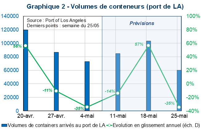 Graphique 2 : Volumes de conteneurs