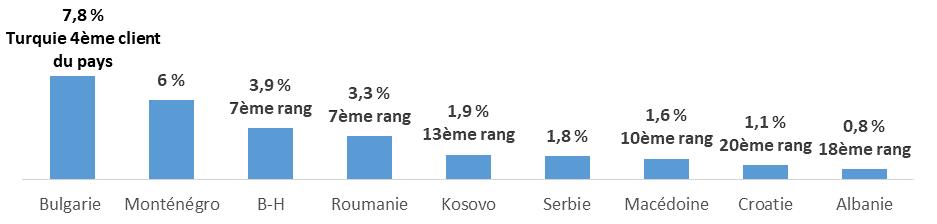 Turquie exports région