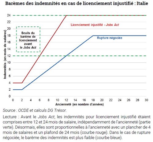 Trésor-Éco n° 228 -  Les réformes du marché du travail italien