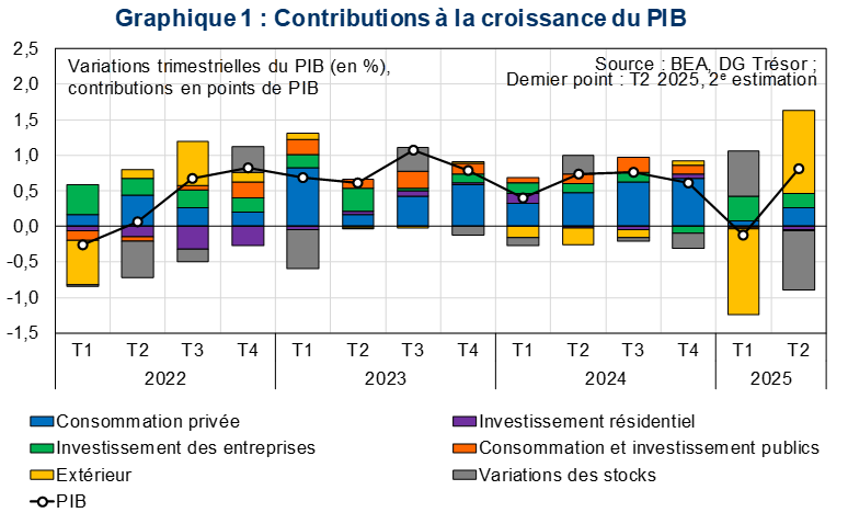 Graphique 1 : Contributions à la croissance du PIB