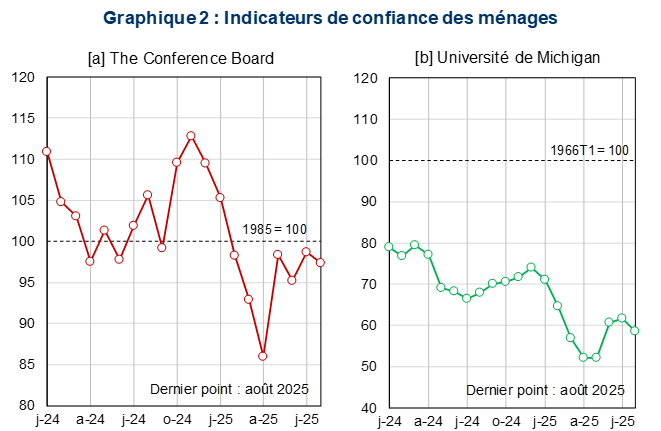 Graphique 2 : Indicateurs de confiance des ménages