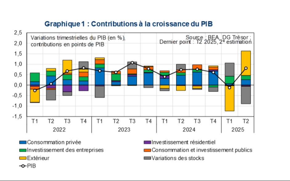 Flash Conjoncture Pays avancés - États-Unis : Les perspectives se dégradent au 3e trimestre