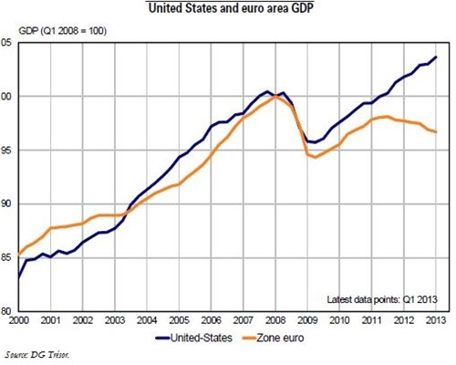 Trésor-Economics No. 114 - Why the GDP growth «gap» between the United States and the euro area?