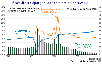 Etats-Unis épargne, consommation et revenu