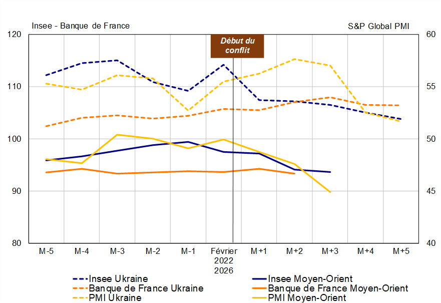 Comparaison de l&rsquo;impact des conflits en Ukraine (2022) et au Moyen-Orient (2026) sur les indices synth&eacute;tiques des enqu&ecirc;tes de conjoncture