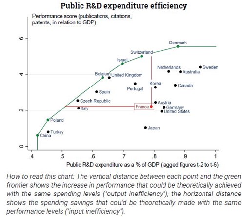 Trésor-Economics No. 219 - The efficiency of the French public research system
