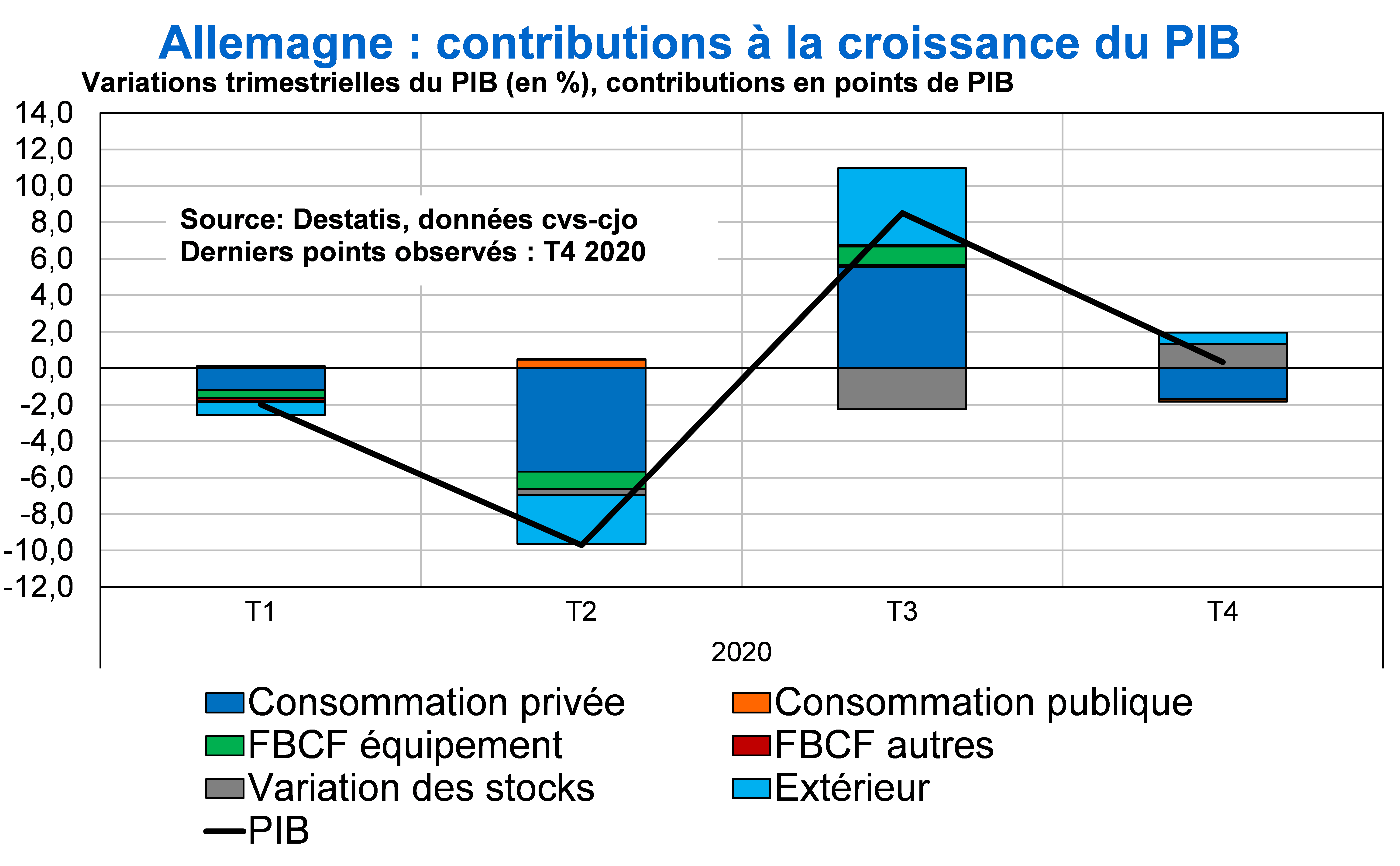 Allemagne Contributions à la croissance du PIB