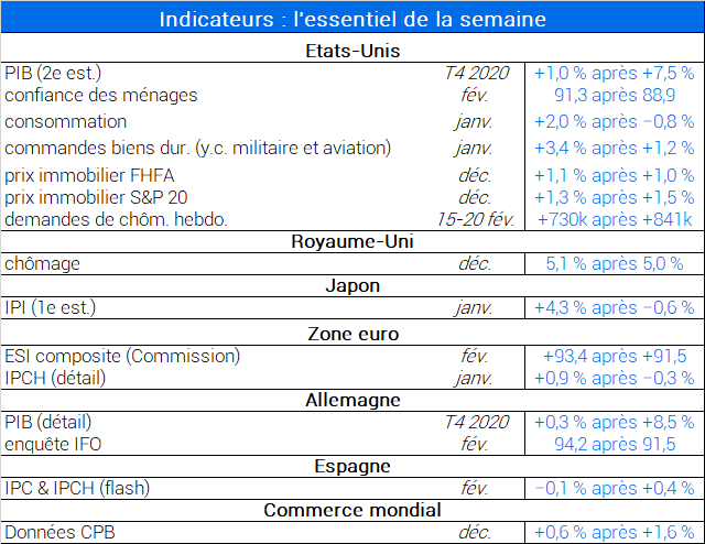 Indicateurs