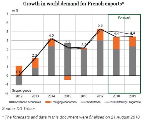 Trésor-Economics No. 227 - Global outlook in autumn 2018: growth still robust despite headwinds