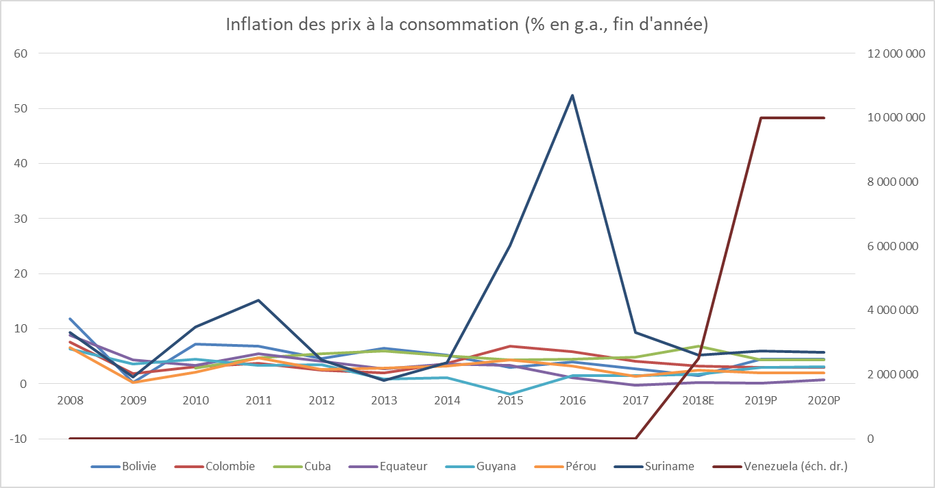 Inflation des prix à la consommation (% en g.a., fin d'année)