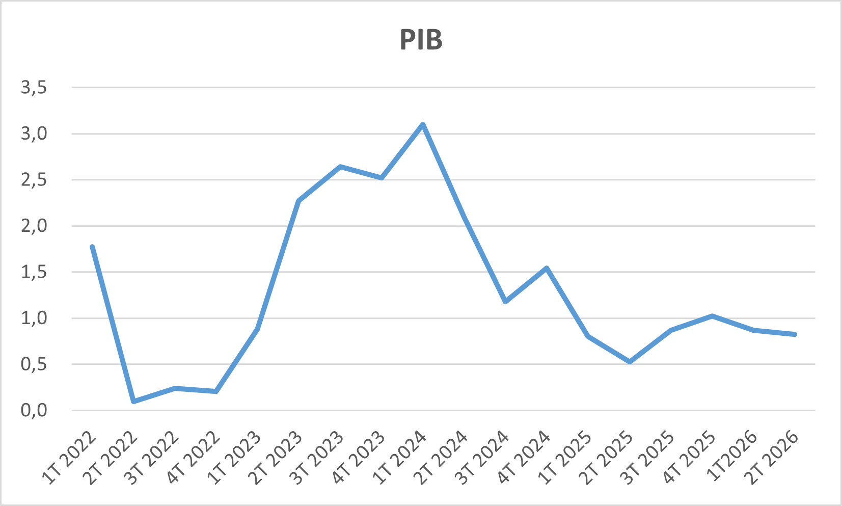 pib
