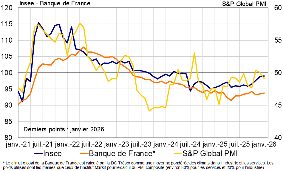Climat des affaires globaux