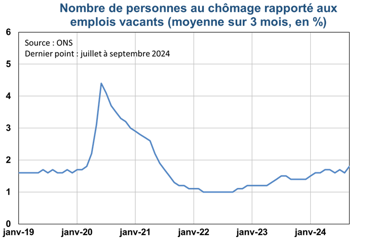 Nombre de personnes au chômage rapporté aux emplois vacants
