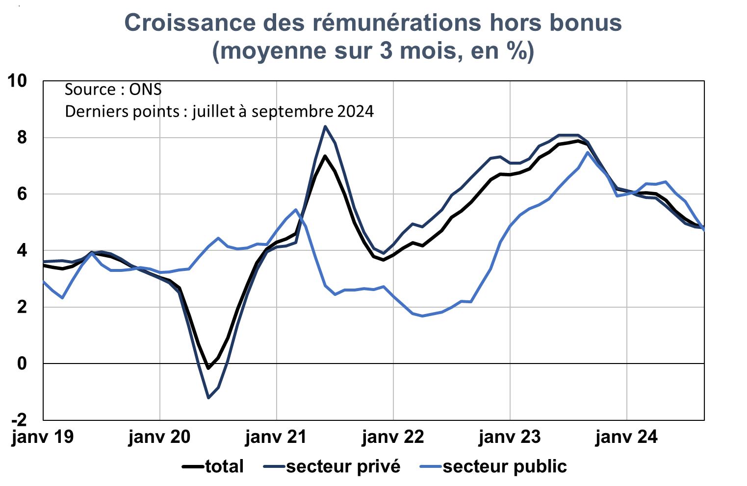 Croissance des rémunérations hors bonus