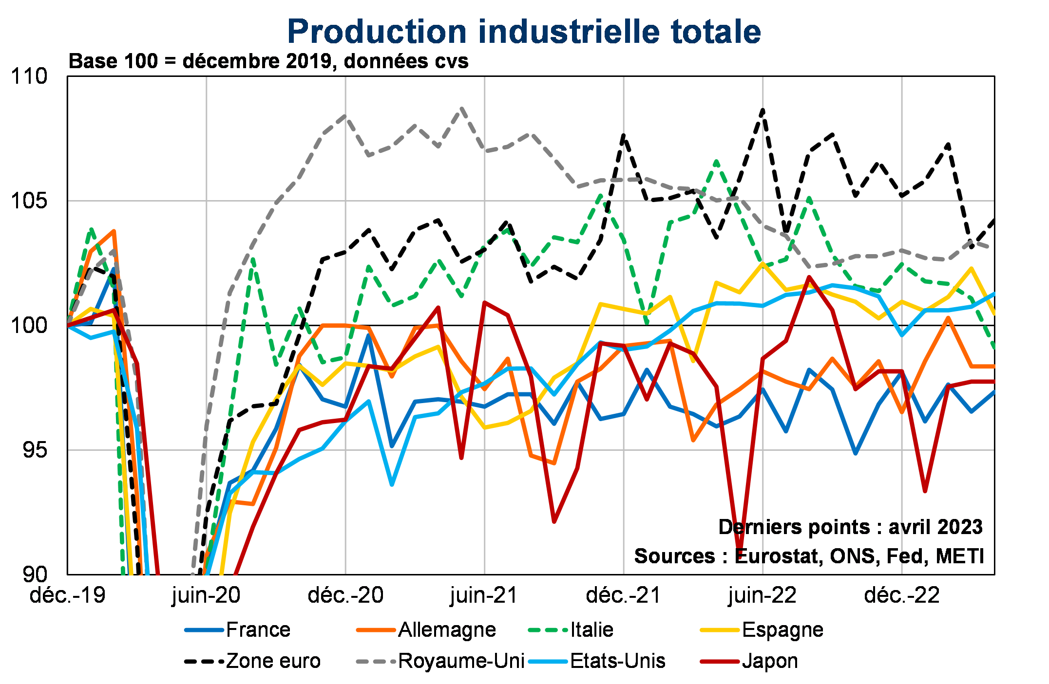 Production industrielle totale