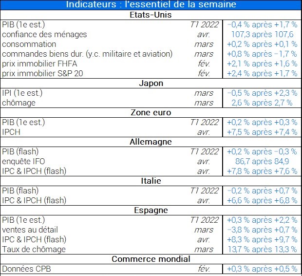 Indicateurs