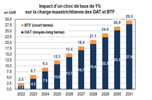 impact d'un choc de taux de 1% sur la charge maastrichtienne des OAT et BTF