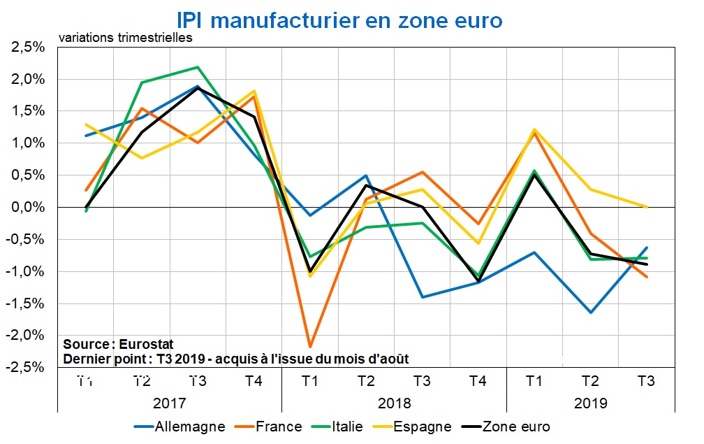 IPI zone euro