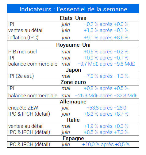 Indicateurs