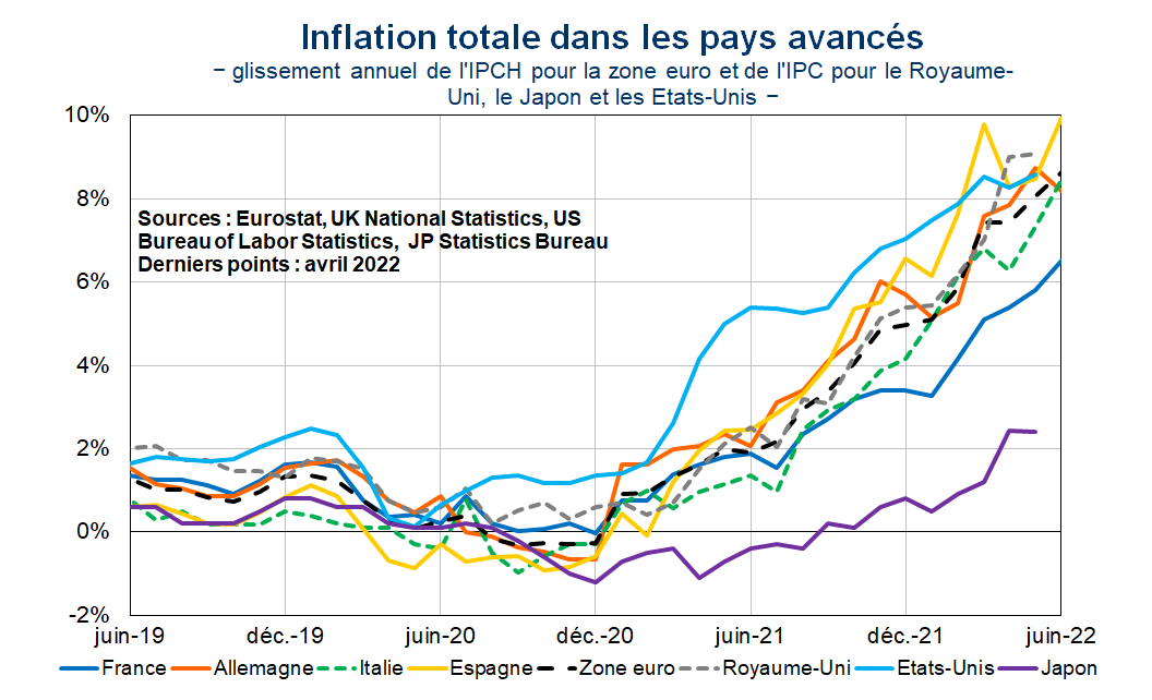 Inflation totale dans les pays avancés