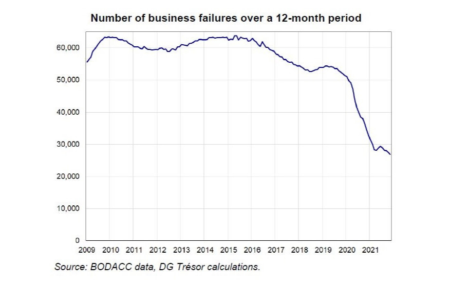 Business Failures in France during the COVID-19 Crisis