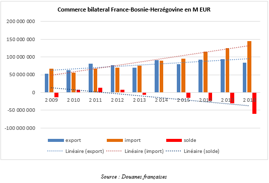 commerce bilat 