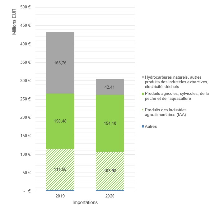 Importations françaises depuis le Ghana en 2020