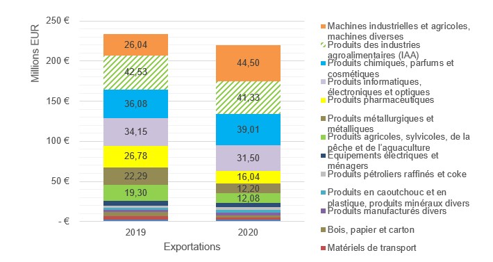 Exportations françaises vers le Ghana en 2020