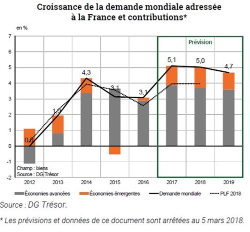 Trésor-Éco n° 218 - Perspectives mondiales au printemps 2018 : une croissance toujours soutenue