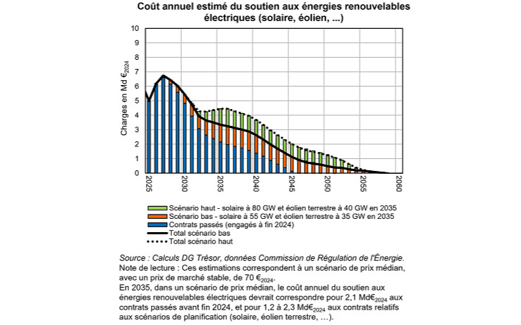 Les enjeux économiques du soutien aux énergies renouvelables électriques