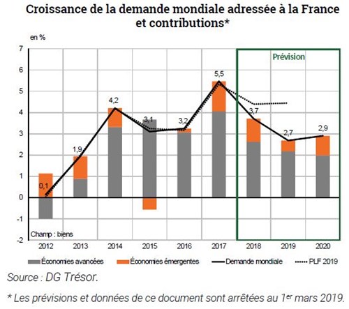 Trésor-Éco n° 237 - Perspectives mondiales au printemps 2019 : ralentissement en ordre dispersé