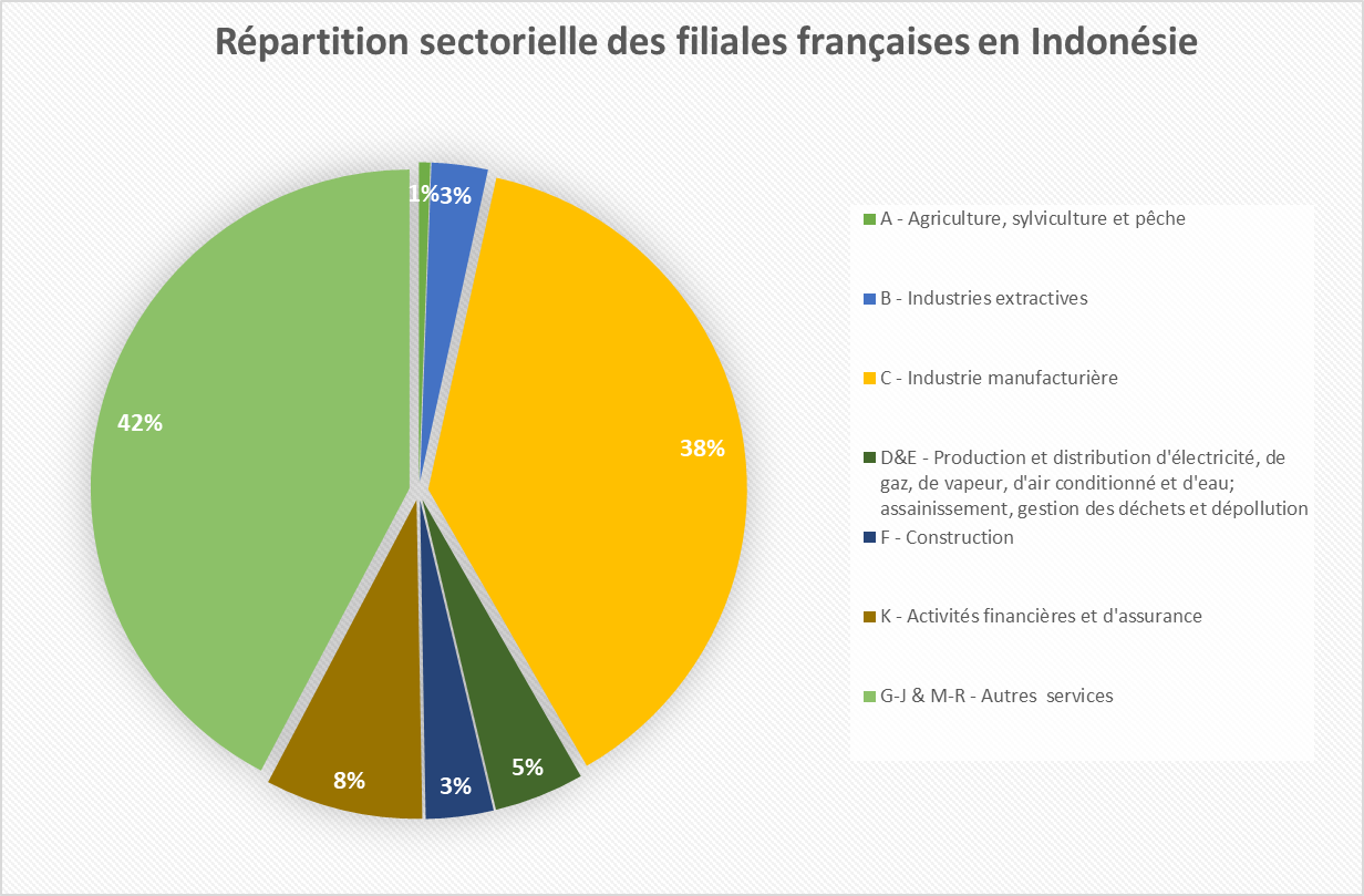 filiales françaises Indonésie secteurs 2018 