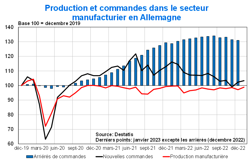 Produzione e ordini nel settore manifatturiero tedesco