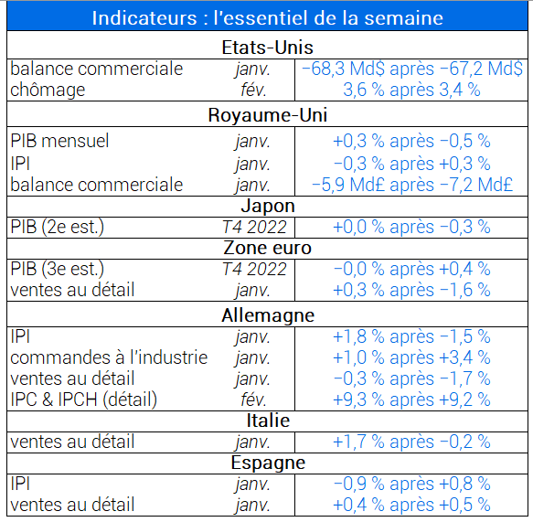 Indicateurs