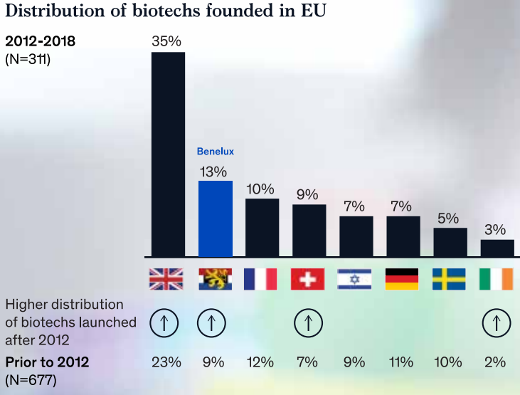 Distribution biotech UE