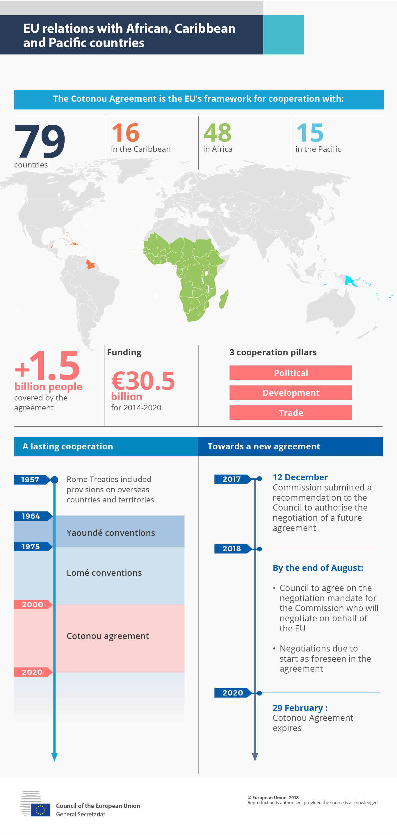 Infographie Accord Cotonou ACP UE