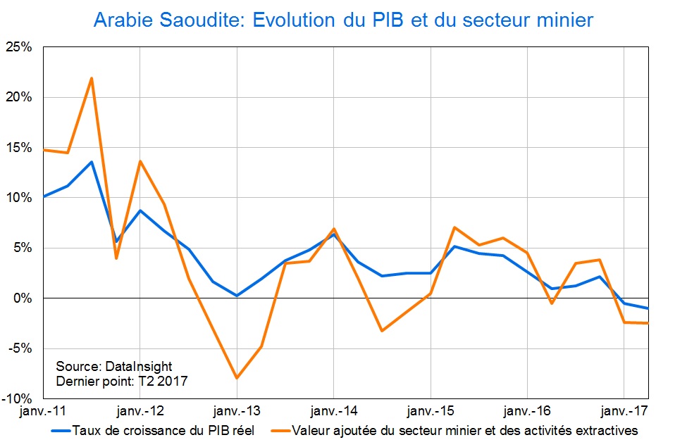 Arabie Saoudite : évolution du PIB et du secteur minier