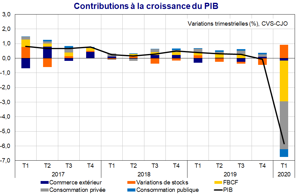 contribution croissance pib