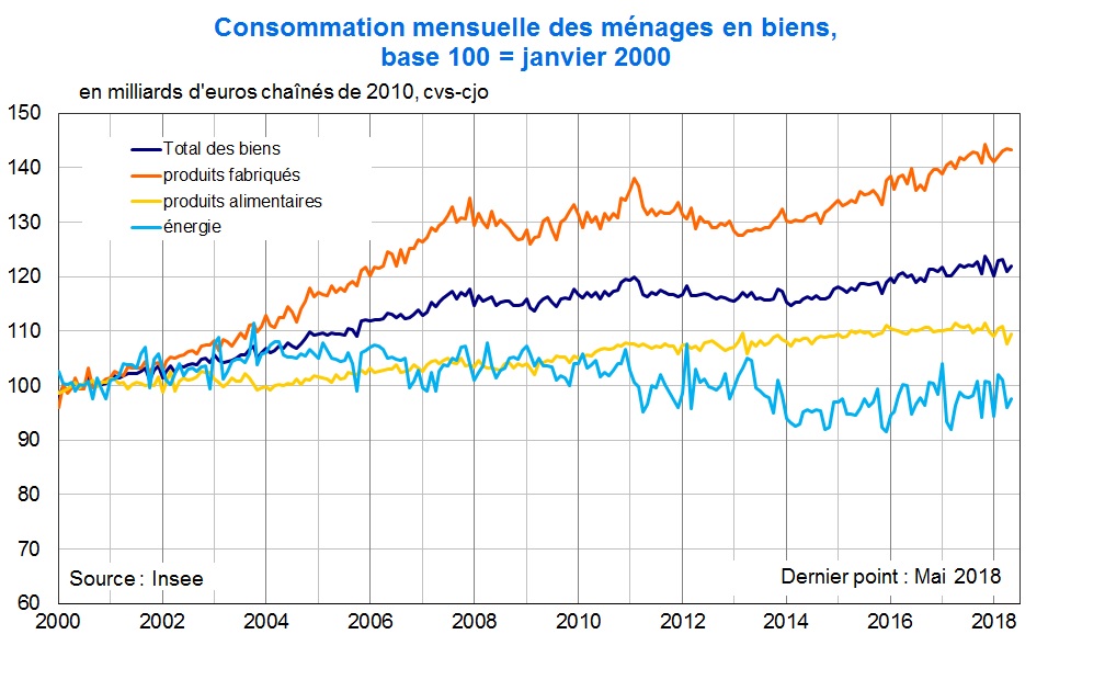 Consommation mensuelle des ménages en biens